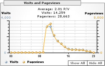 Bryce Boe Traffic Graph