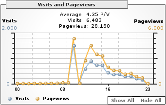 priceTrackr Traffic Graph